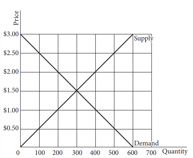 Graph illustrating market surplus scenario