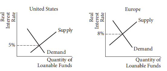 Loanable Funds Market Graphs for U.S. and Europe