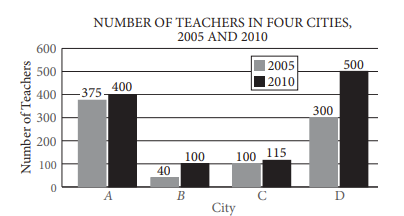 Column chart of number of teachers in City A, City B, City C, and City D for years 2005 and 2010